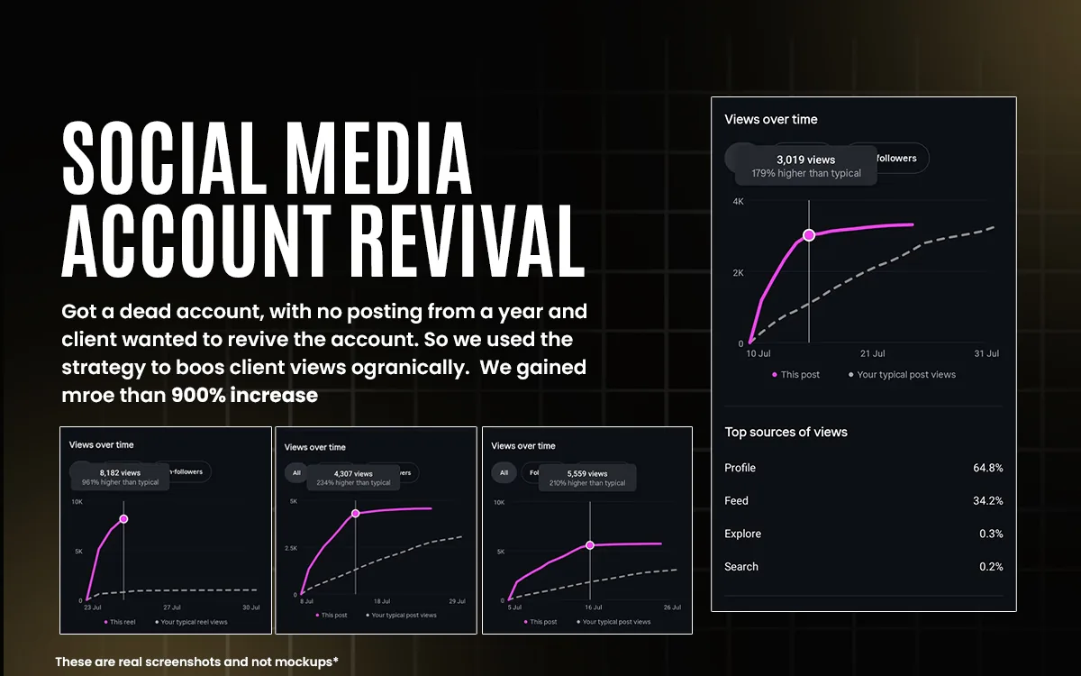Social Media Account Revival case study showing analytics with a 900%-plus increase in organic views